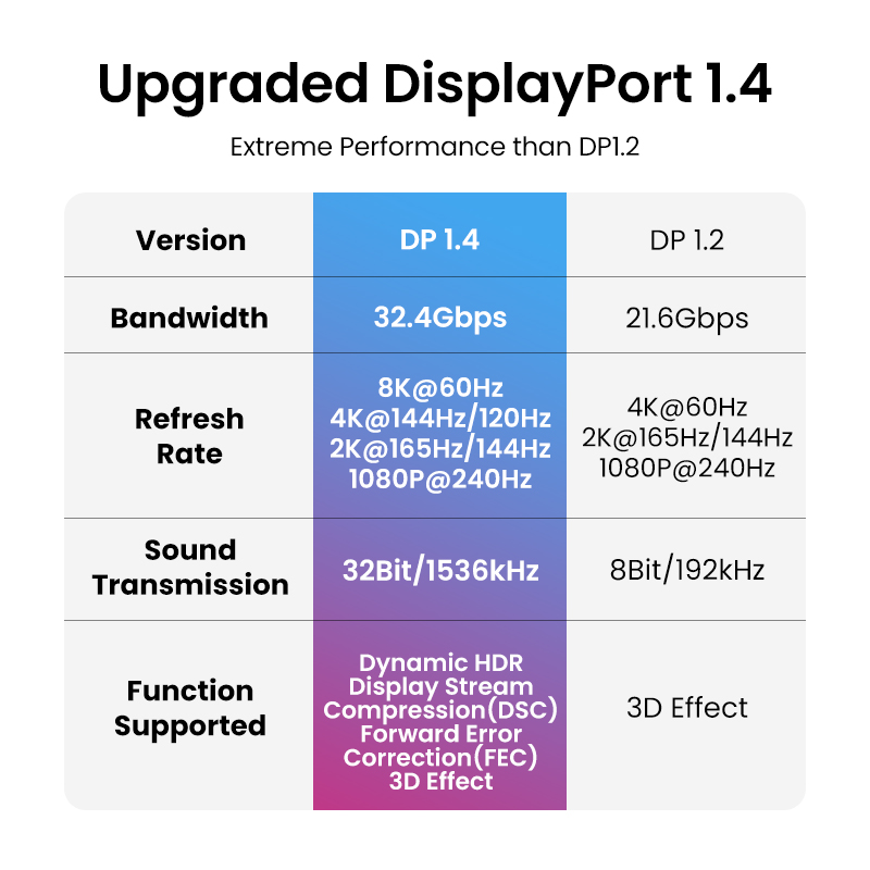 UGREEN 8K DisplayPort สำหรับที - Home Cinema Projector Xiaomi บทวิจารณ์และราคา